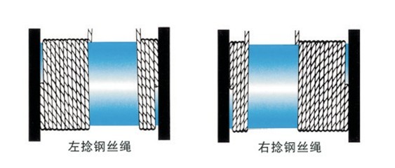 怎樣正確使鋼絲繩在卷筒上排列？